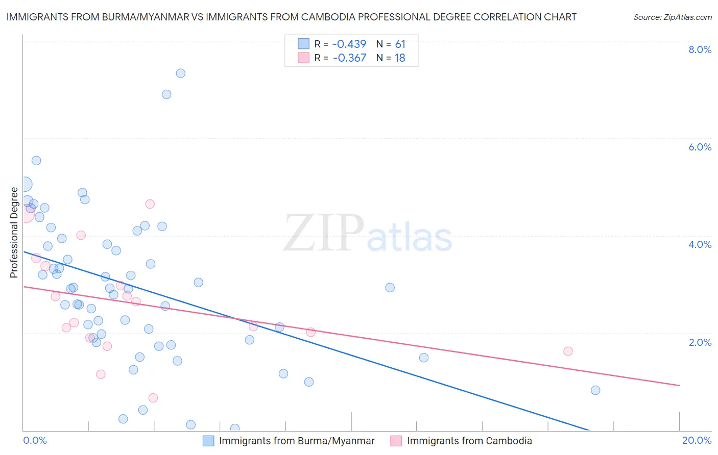 Immigrants from Burma/Myanmar vs Immigrants from Cambodia Professional Degree