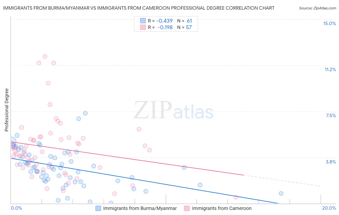 Immigrants from Burma/Myanmar vs Immigrants from Cameroon Professional Degree