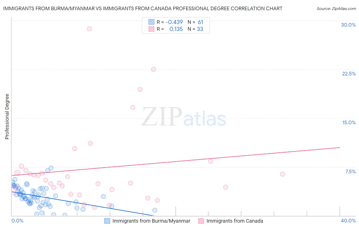 Immigrants from Burma/Myanmar vs Immigrants from Canada Professional Degree