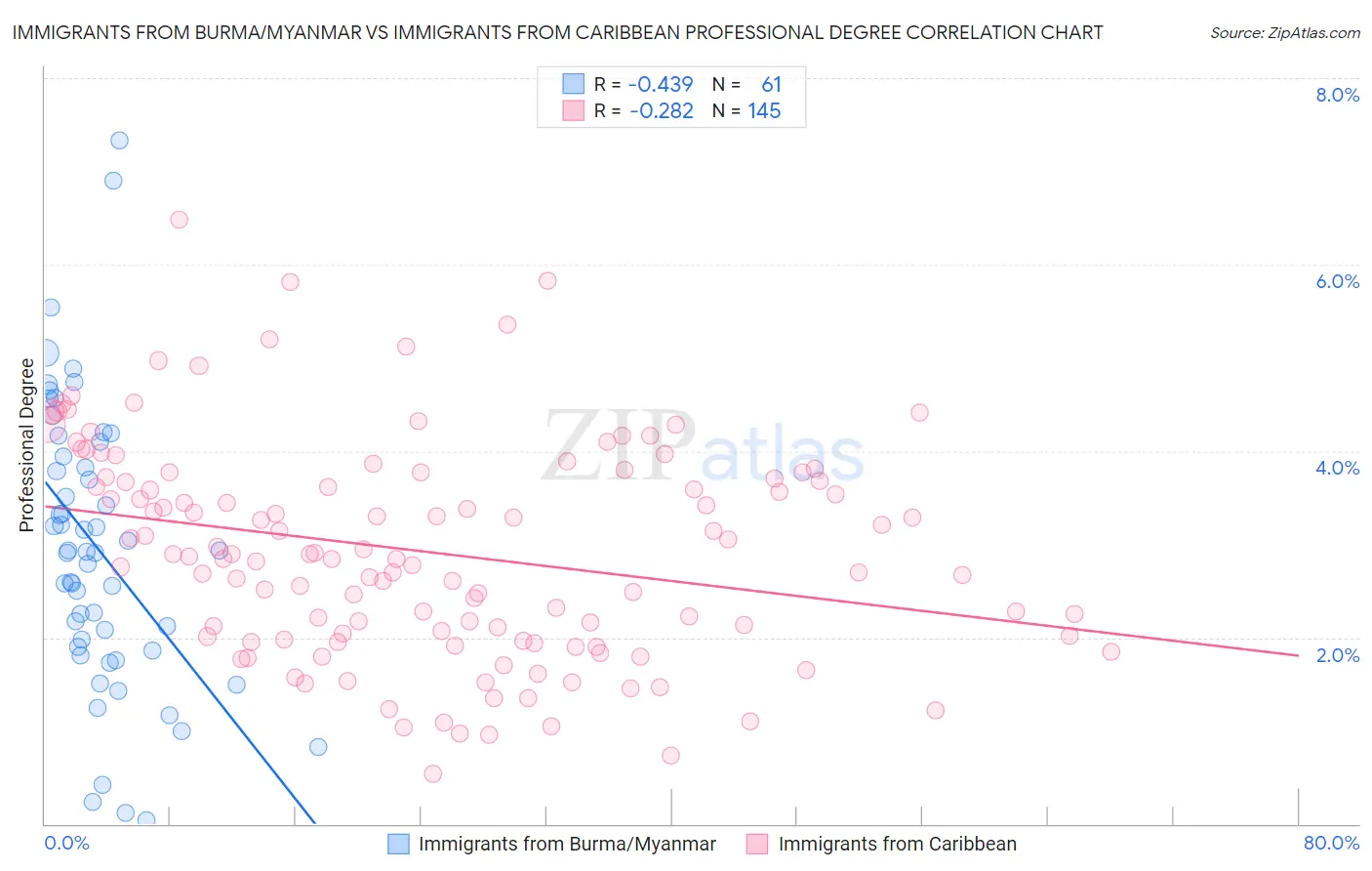 Immigrants from Burma/Myanmar vs Immigrants from Caribbean Professional Degree