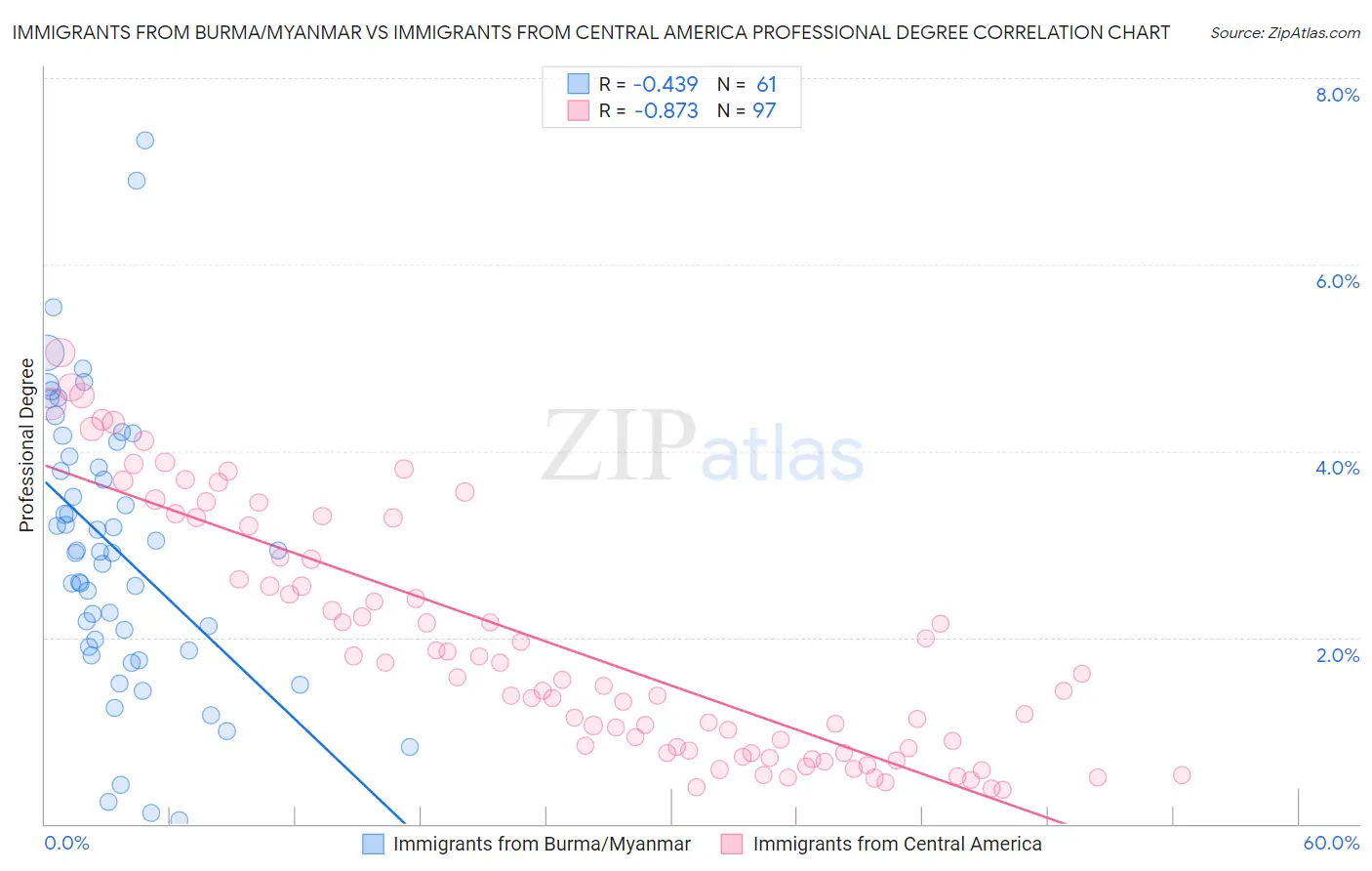 Immigrants from Burma/Myanmar vs Immigrants from Central America Professional Degree