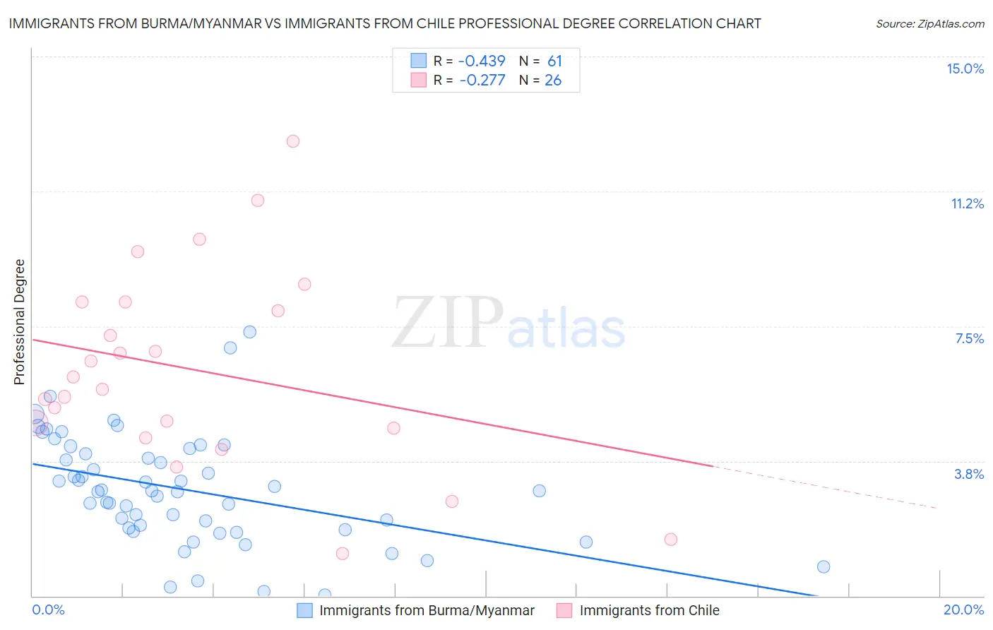 Immigrants from Burma/Myanmar vs Immigrants from Chile Professional Degree