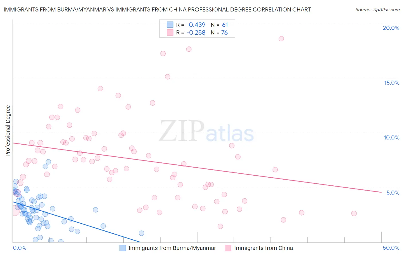 Immigrants from Burma/Myanmar vs Immigrants from China Professional Degree