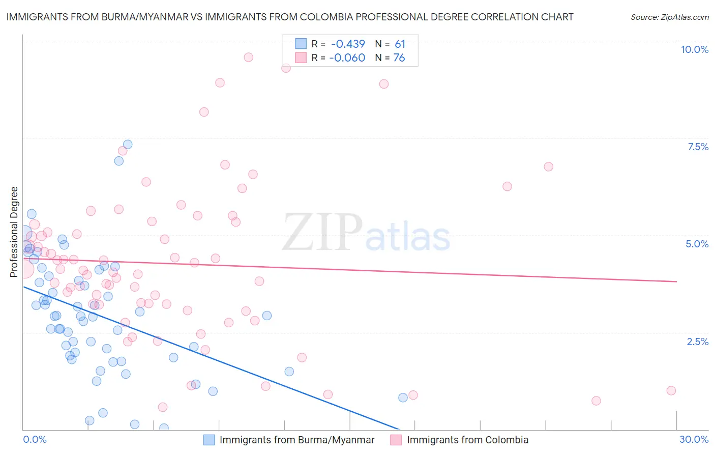 Immigrants from Burma/Myanmar vs Immigrants from Colombia Professional Degree