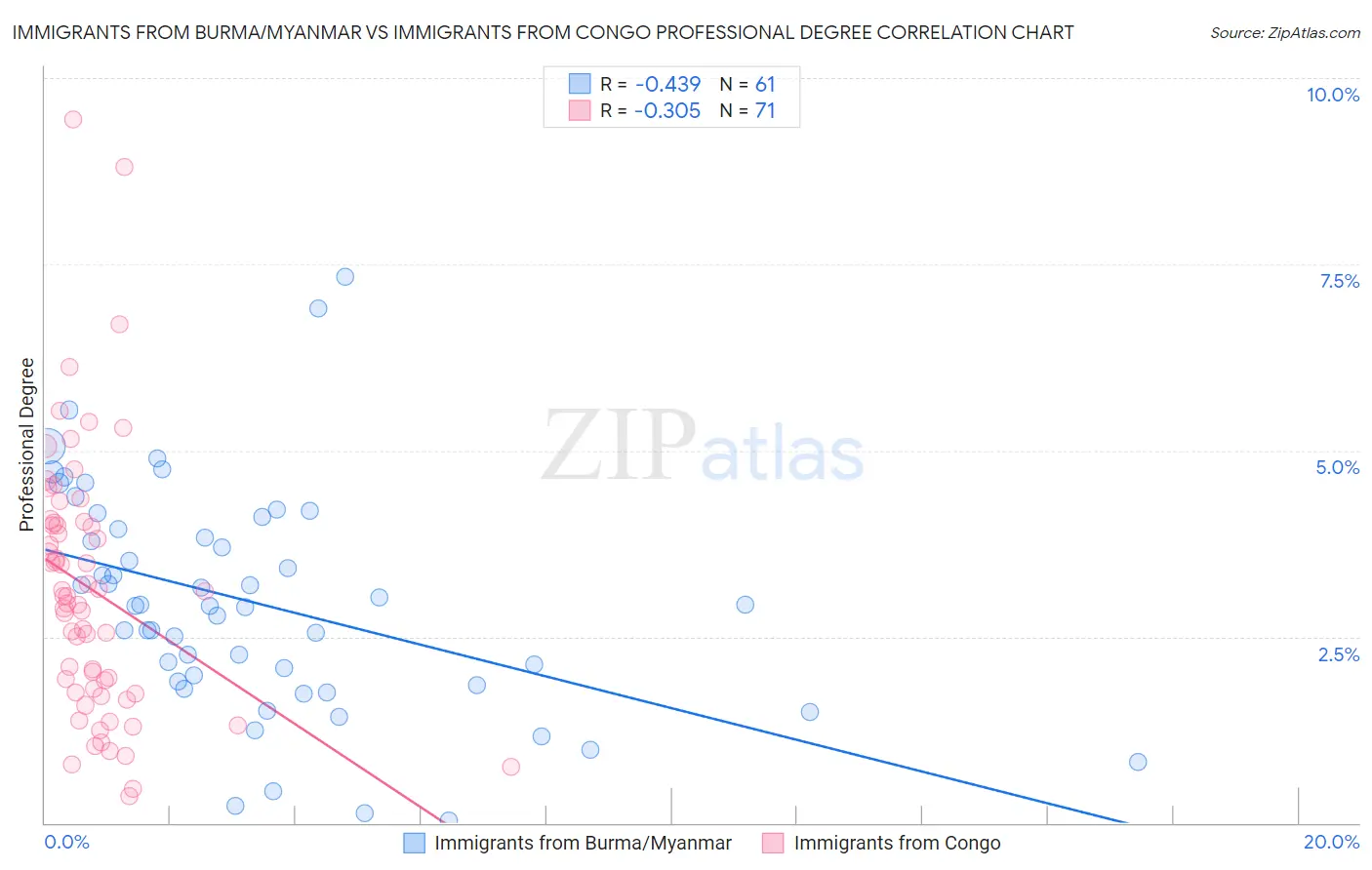 Immigrants from Burma/Myanmar vs Immigrants from Congo Professional Degree