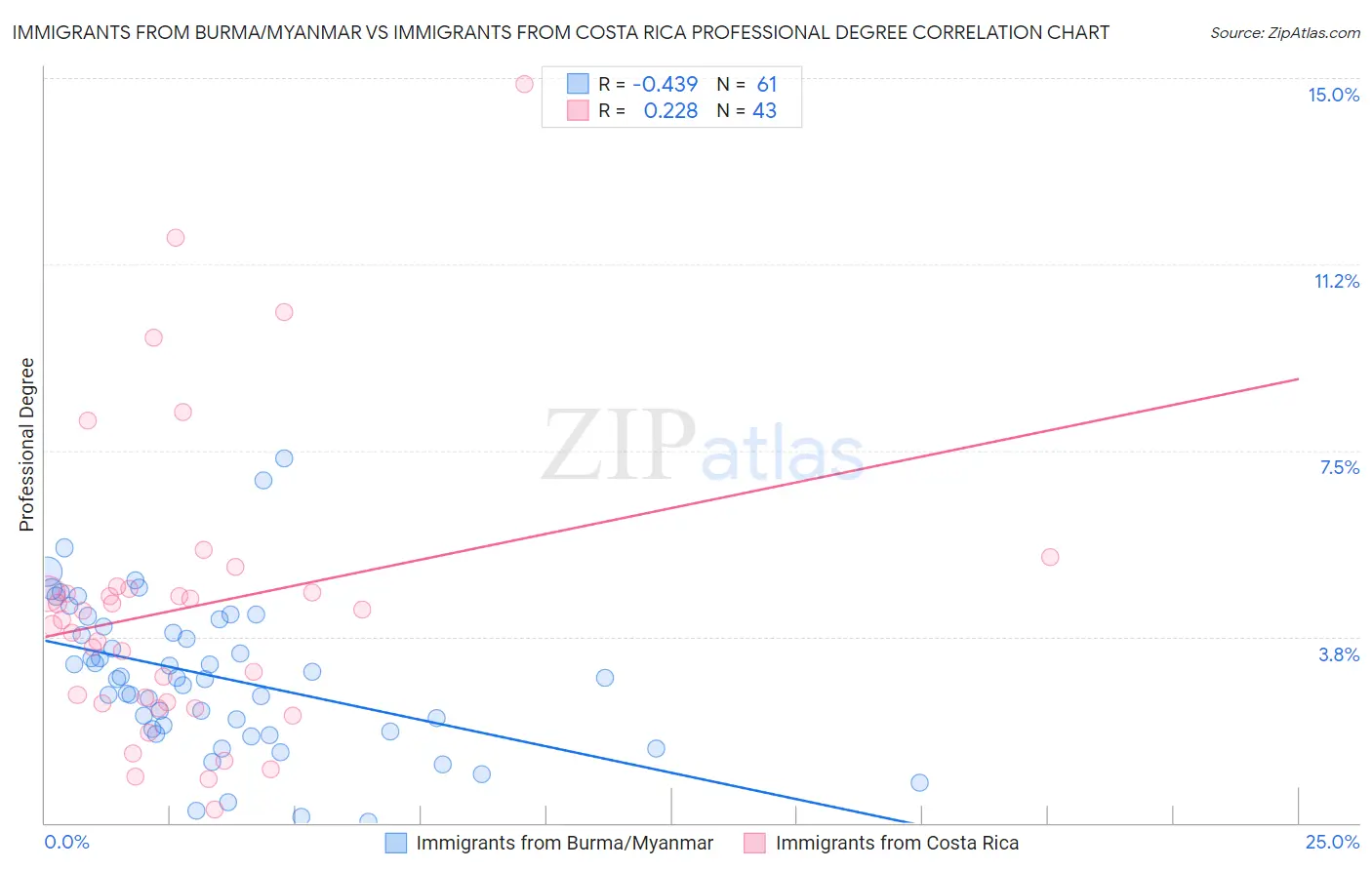 Immigrants from Burma/Myanmar vs Immigrants from Costa Rica Professional Degree