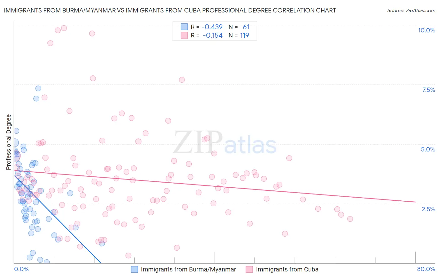 Immigrants from Burma/Myanmar vs Immigrants from Cuba Professional Degree