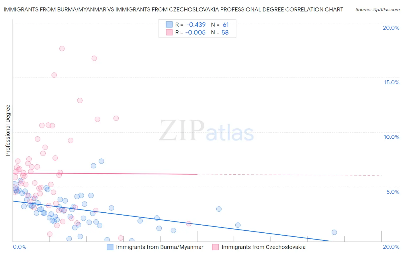 Immigrants from Burma/Myanmar vs Immigrants from Czechoslovakia Professional Degree