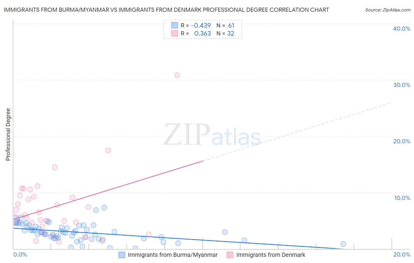 Immigrants from Burma/Myanmar vs Immigrants from Denmark Professional Degree