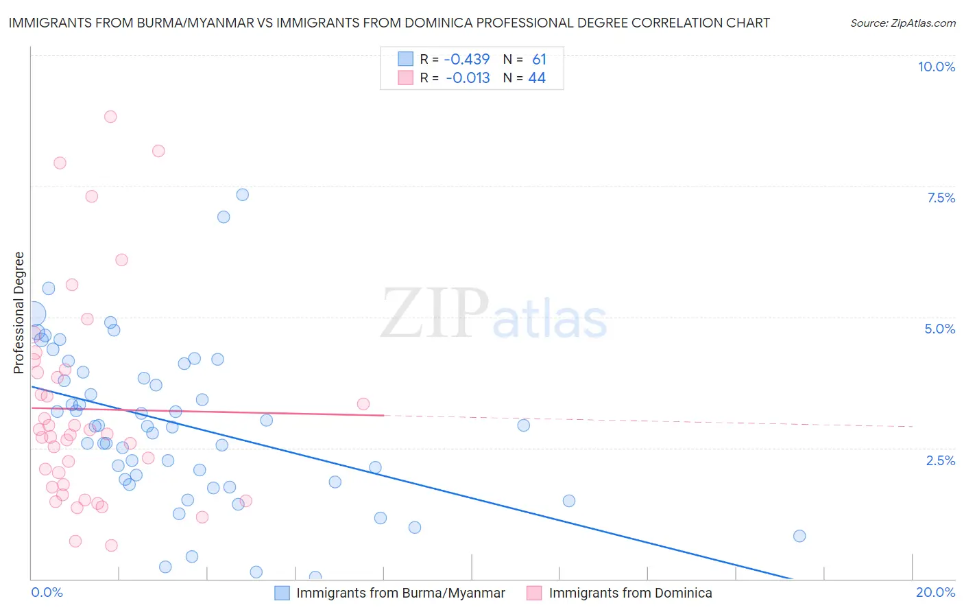 Immigrants from Burma/Myanmar vs Immigrants from Dominica Professional Degree