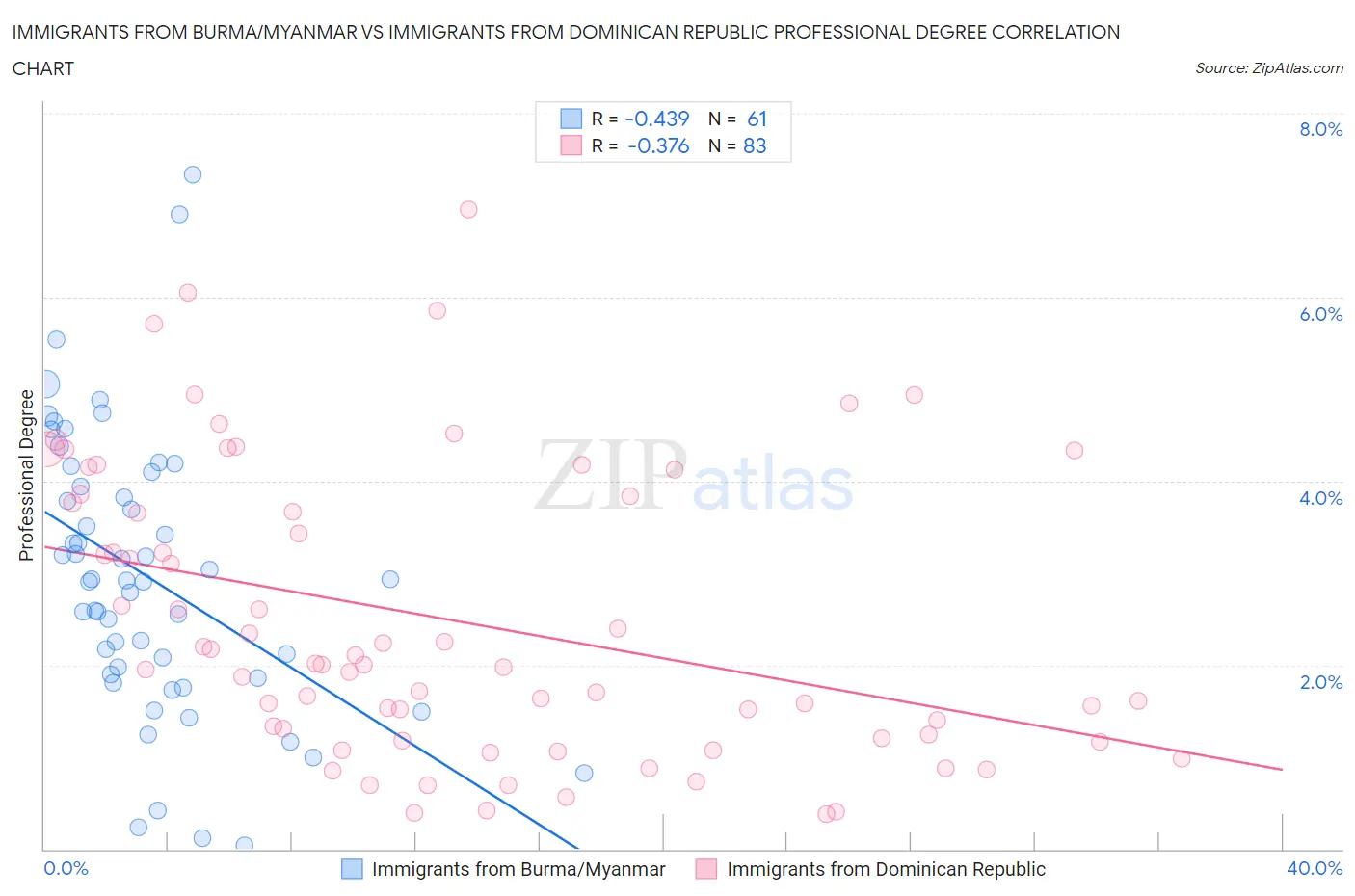 Immigrants from Burma/Myanmar vs Immigrants from Dominican Republic Professional Degree