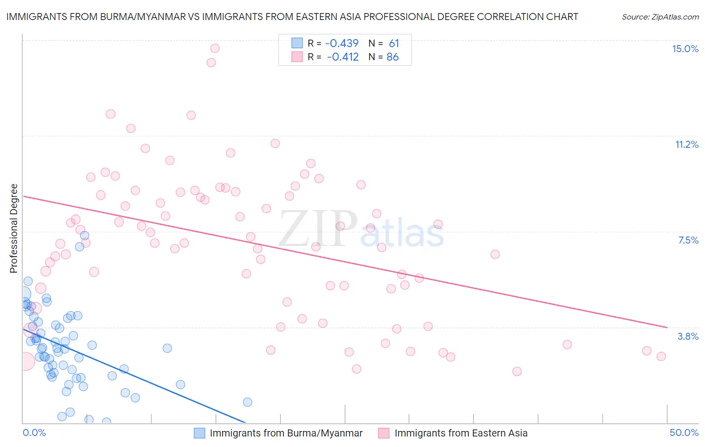 Immigrants from Burma/Myanmar vs Immigrants from Eastern Asia Professional Degree