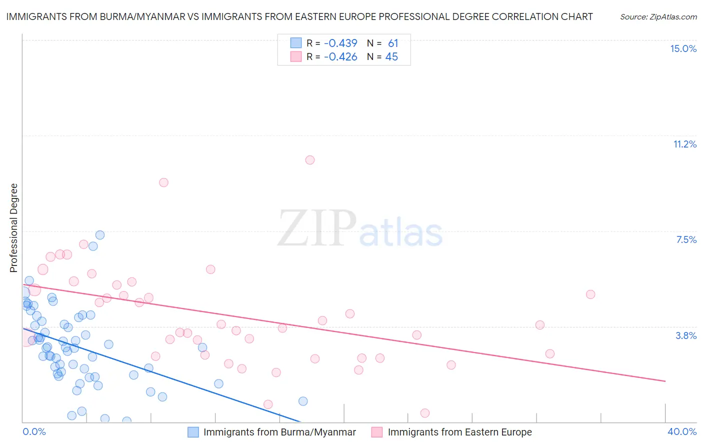 Immigrants from Burma/Myanmar vs Immigrants from Eastern Europe Professional Degree