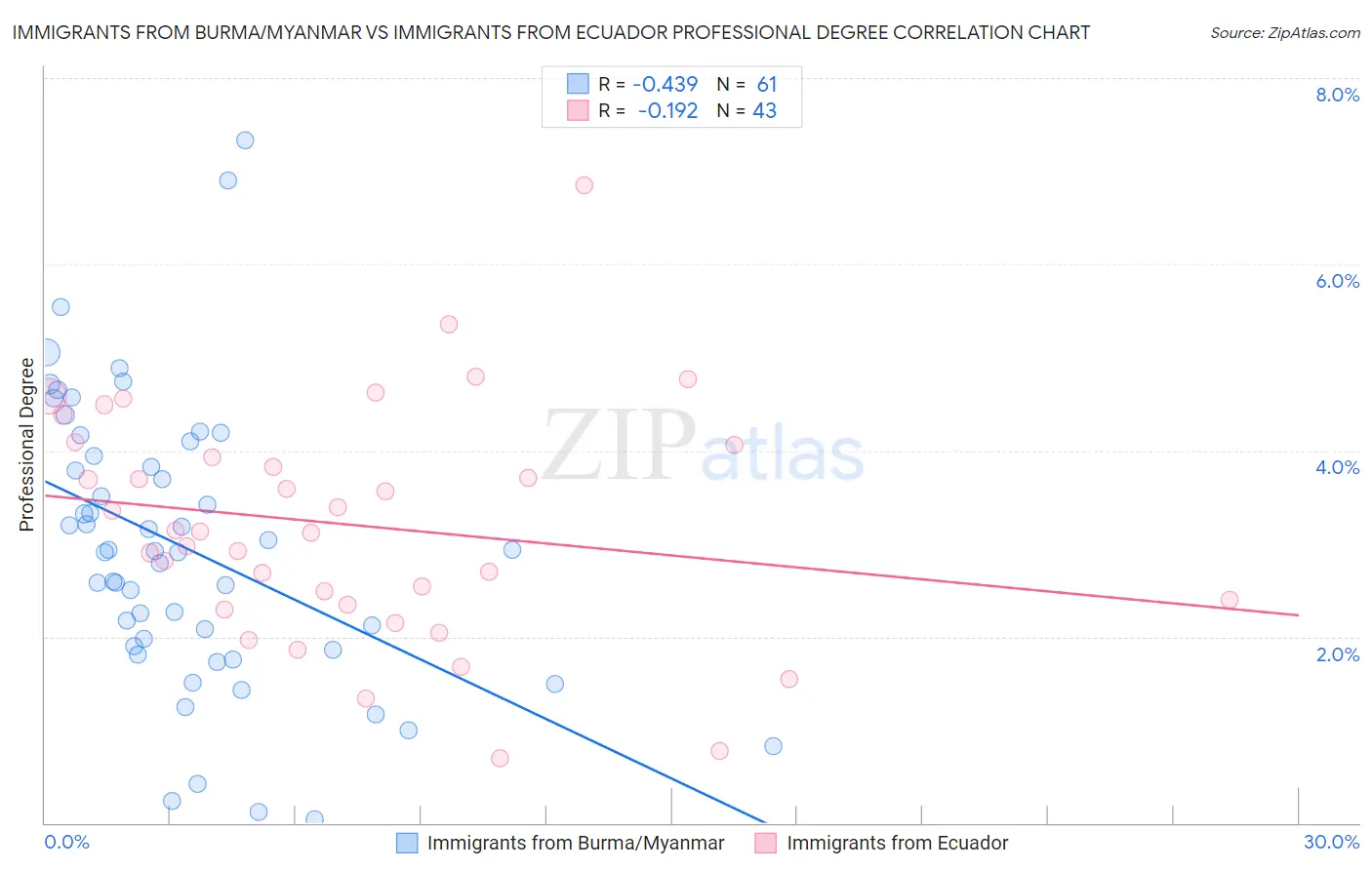 Immigrants from Burma/Myanmar vs Immigrants from Ecuador Professional Degree