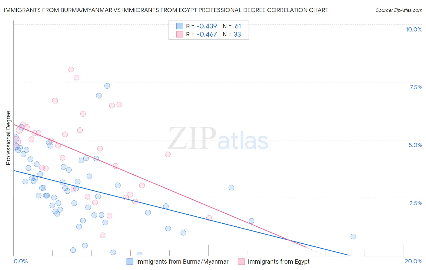 Immigrants from Burma/Myanmar vs Immigrants from Egypt Professional Degree