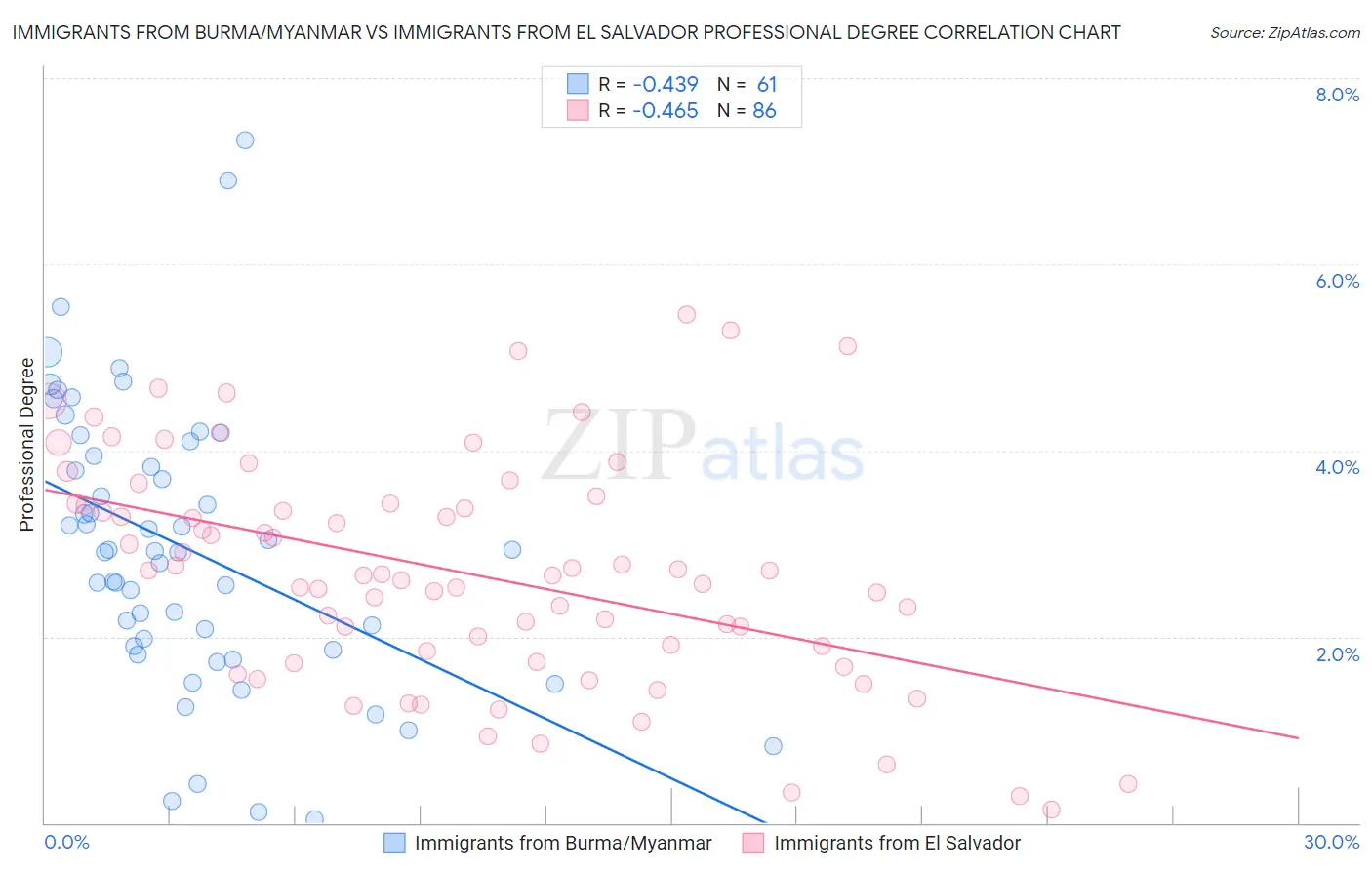 Immigrants from Burma/Myanmar vs Immigrants from El Salvador Professional Degree