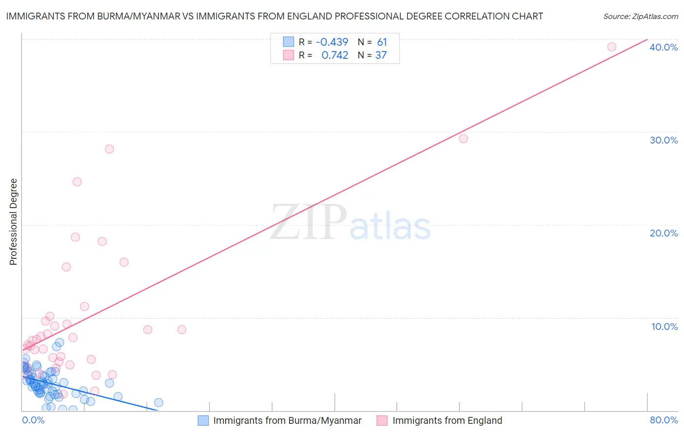 Immigrants from Burma/Myanmar vs Immigrants from England Professional Degree