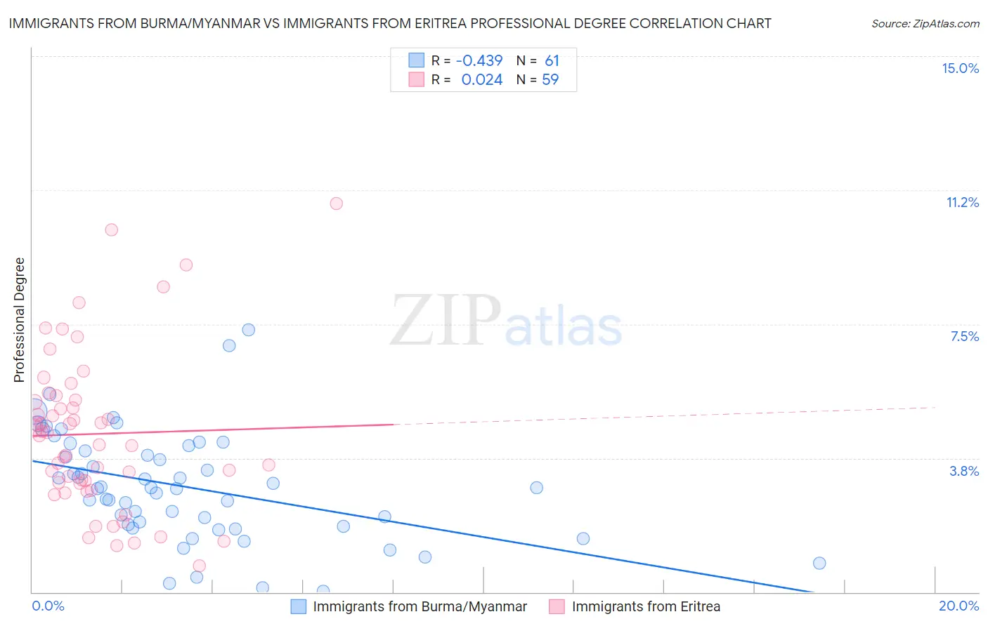 Immigrants from Burma/Myanmar vs Immigrants from Eritrea Professional Degree