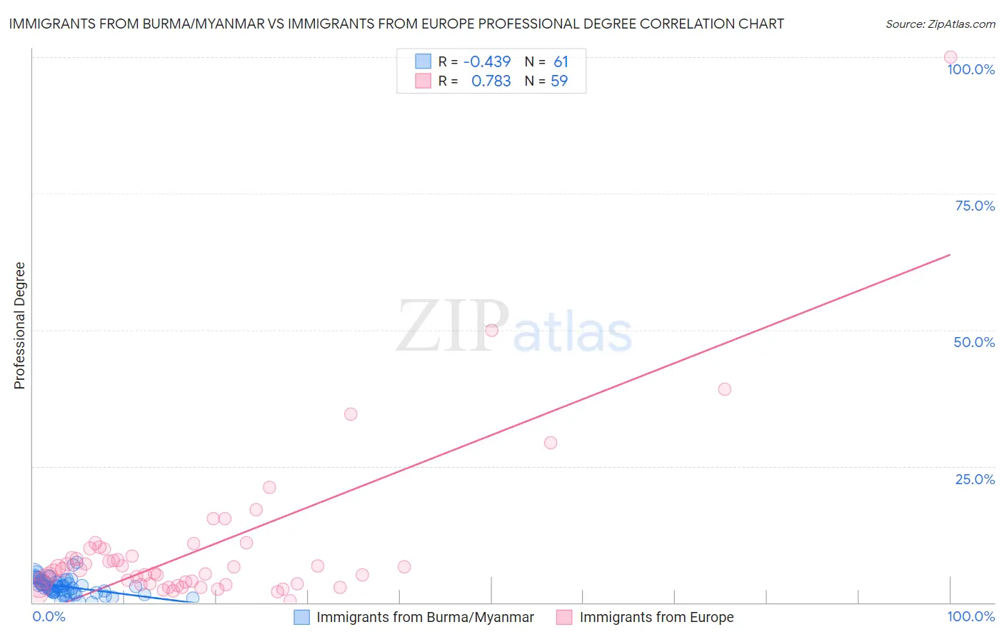 Immigrants from Burma/Myanmar vs Immigrants from Europe Professional Degree