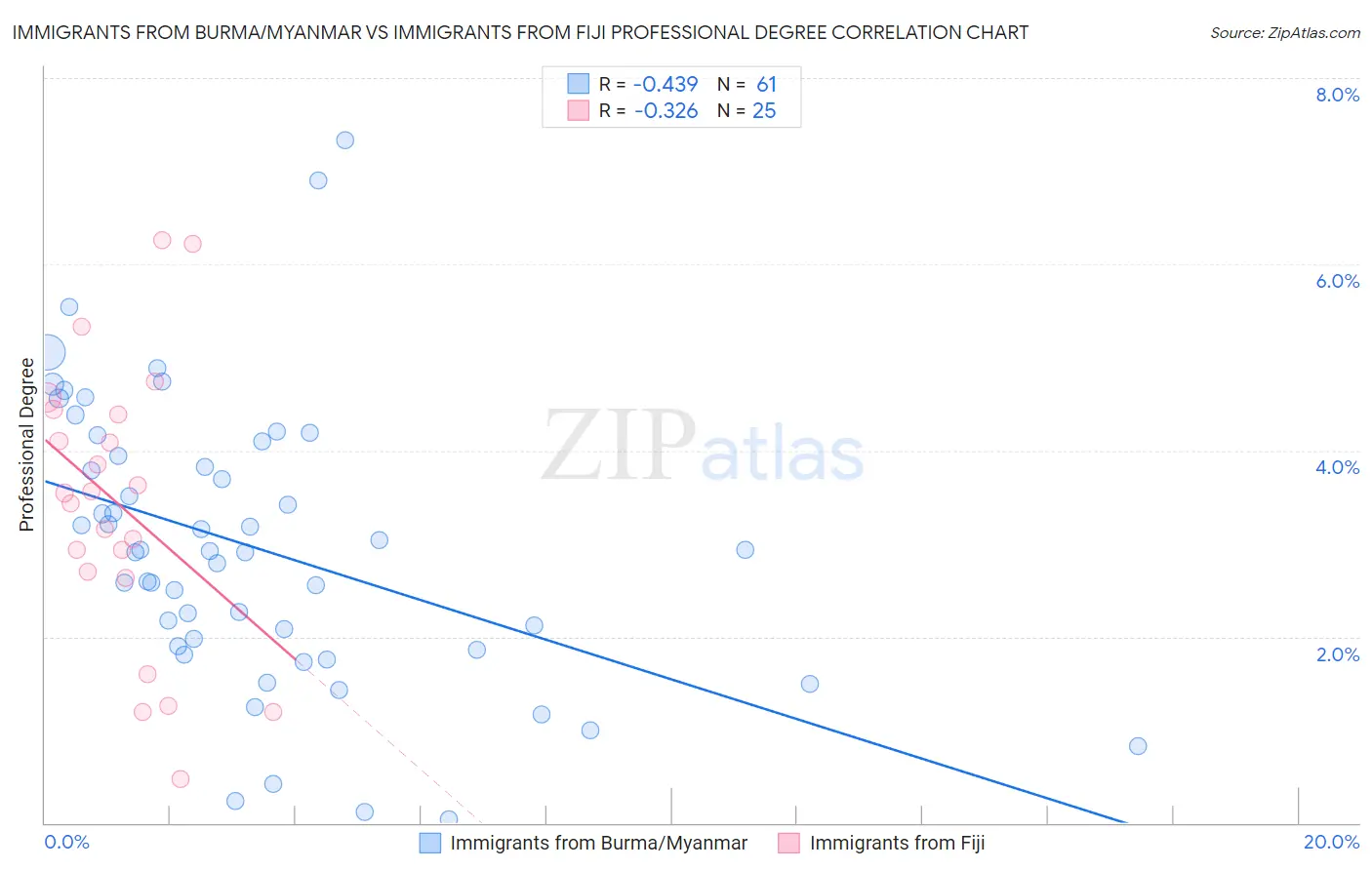 Immigrants from Burma/Myanmar vs Immigrants from Fiji Professional Degree