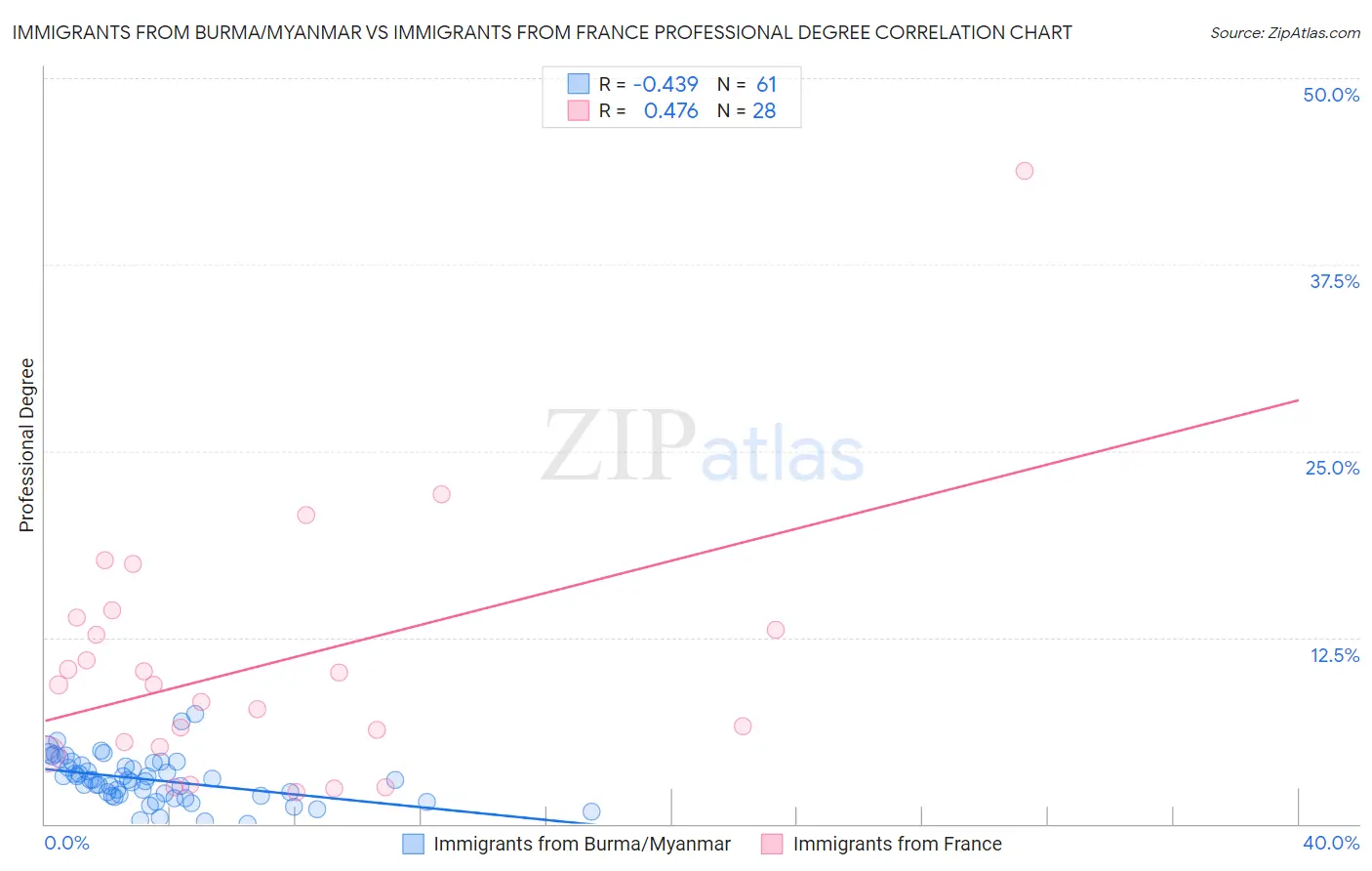 Immigrants from Burma/Myanmar vs Immigrants from France Professional Degree