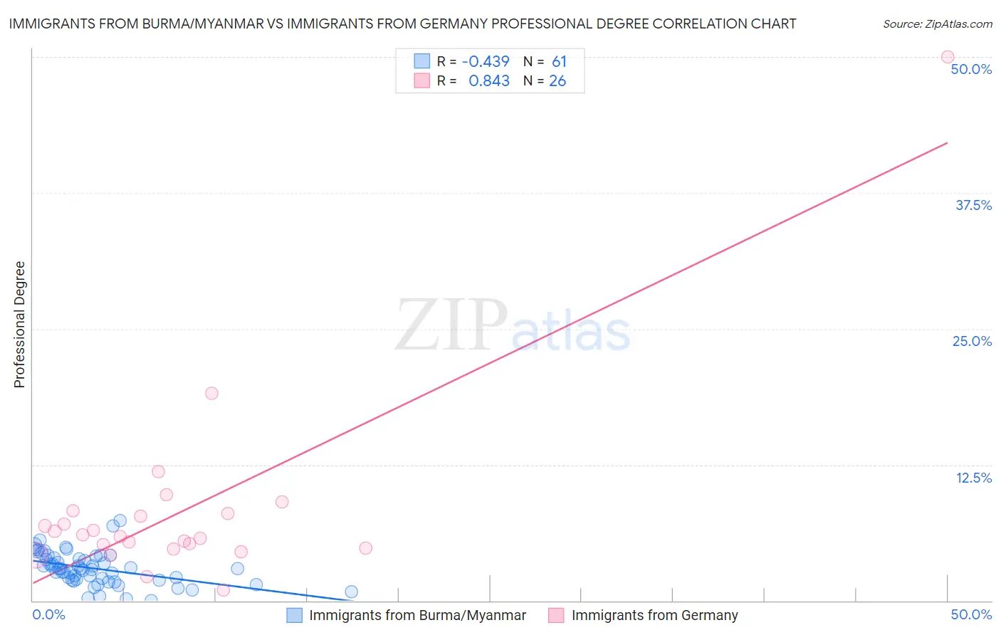 Immigrants from Burma/Myanmar vs Immigrants from Germany Professional Degree