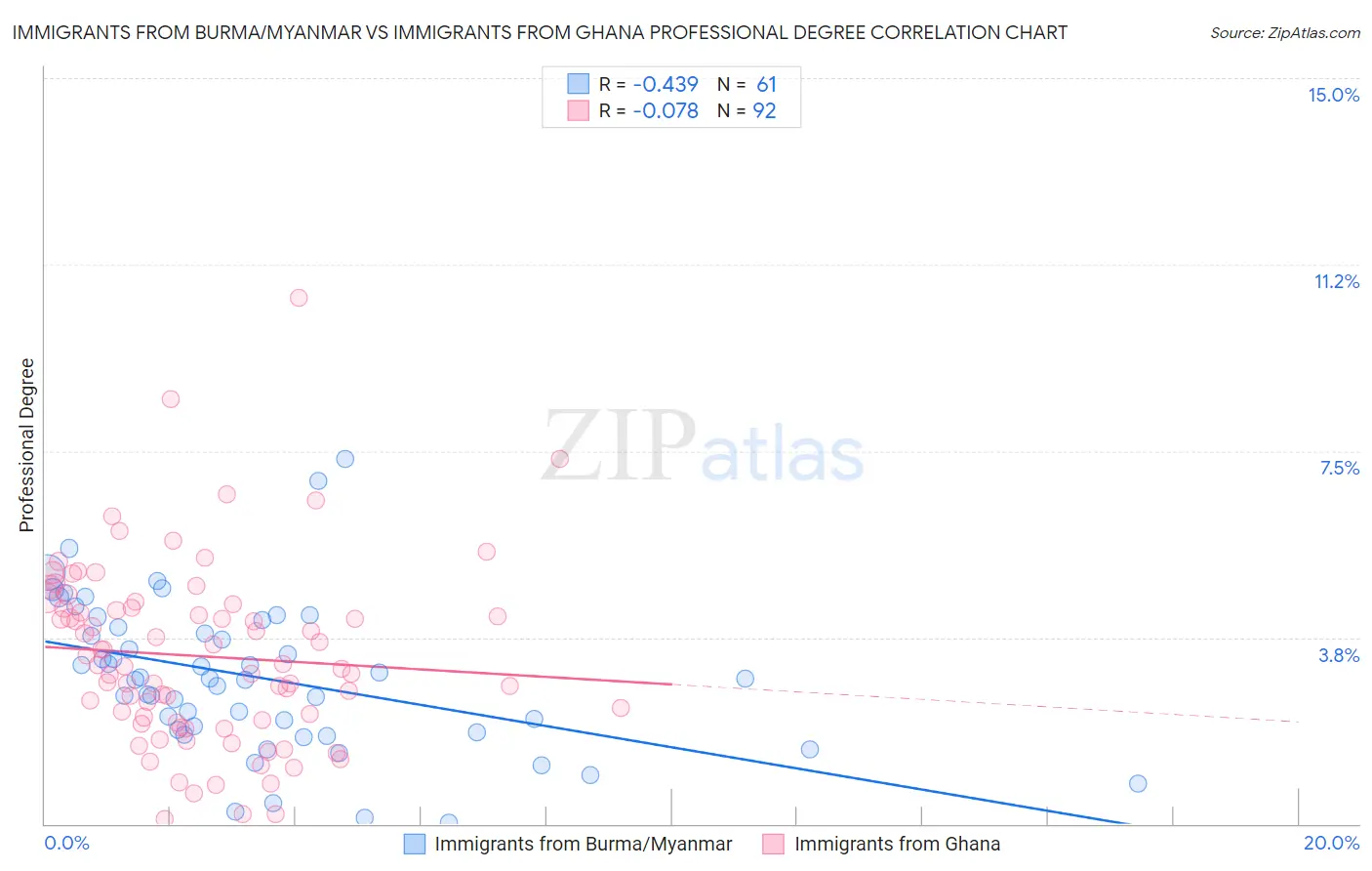 Immigrants from Burma/Myanmar vs Immigrants from Ghana Professional Degree