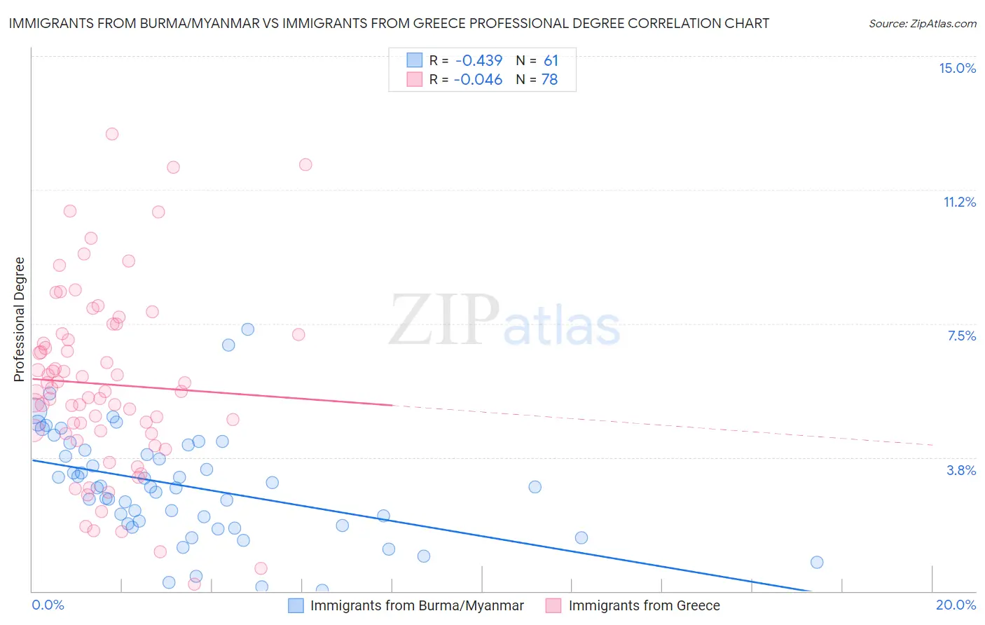 Immigrants from Burma/Myanmar vs Immigrants from Greece Professional Degree