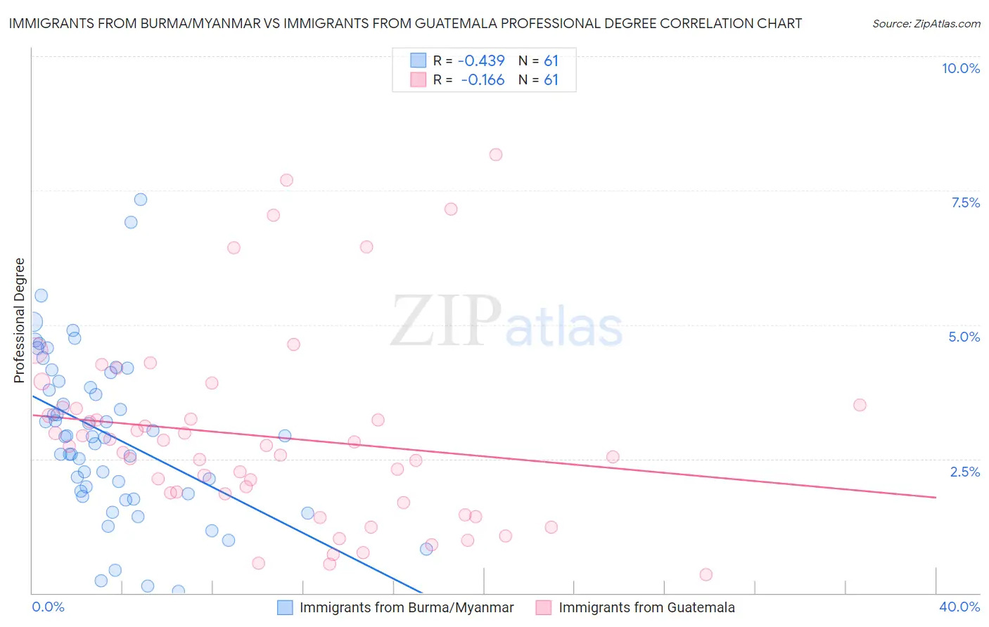 Immigrants from Burma/Myanmar vs Immigrants from Guatemala Professional Degree