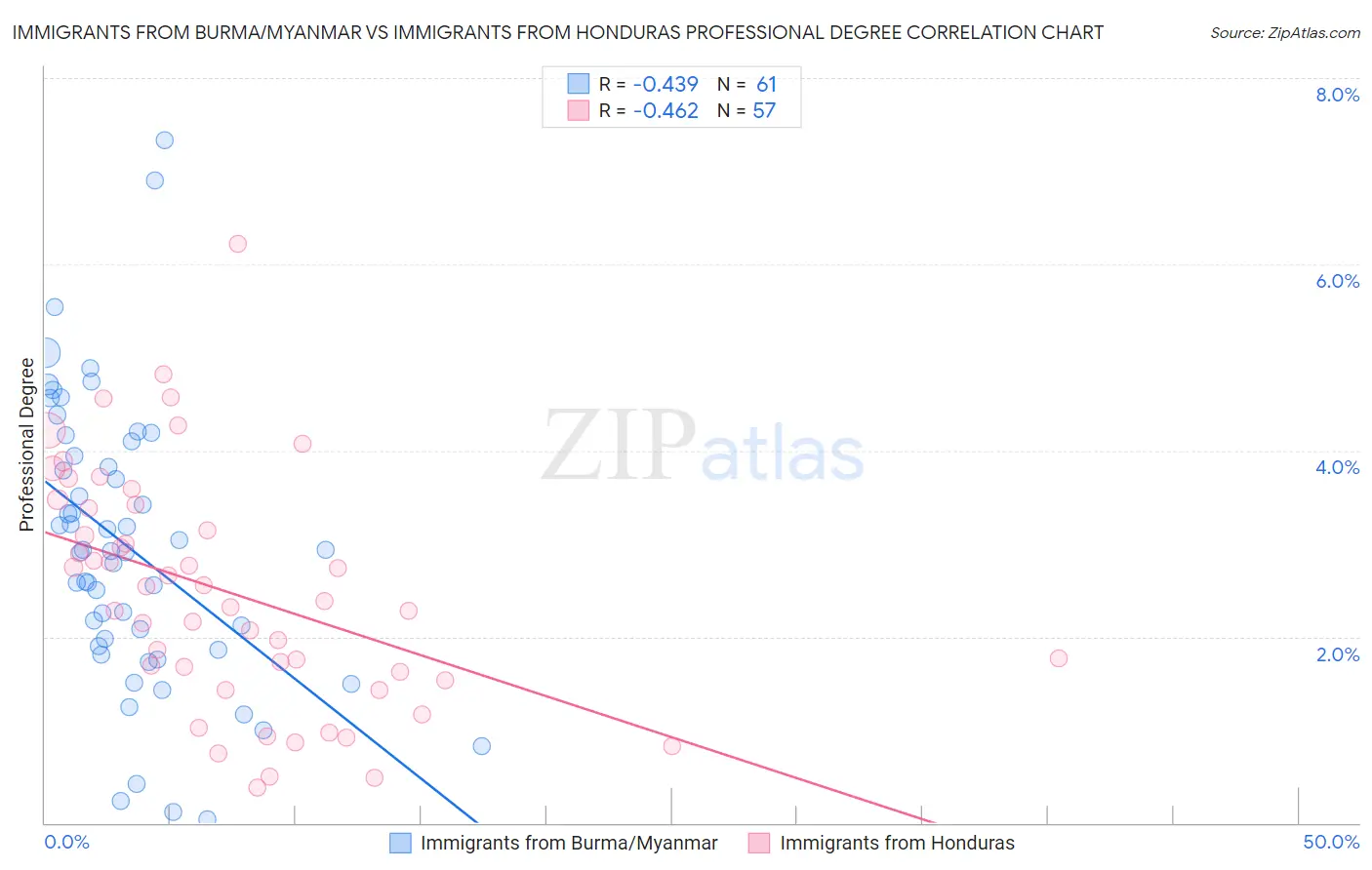 Immigrants from Burma/Myanmar vs Immigrants from Honduras Professional Degree