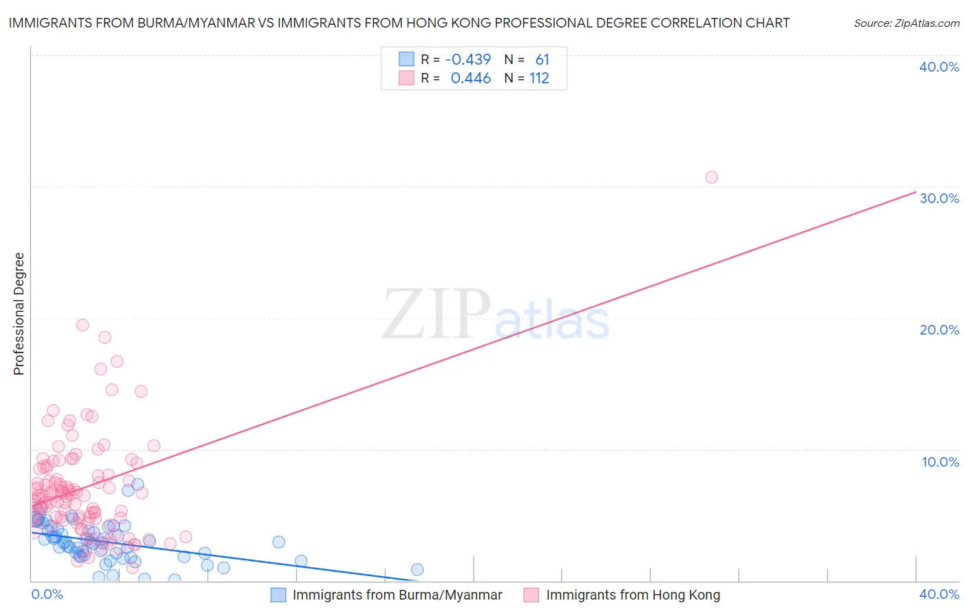 Immigrants from Burma/Myanmar vs Immigrants from Hong Kong Professional Degree