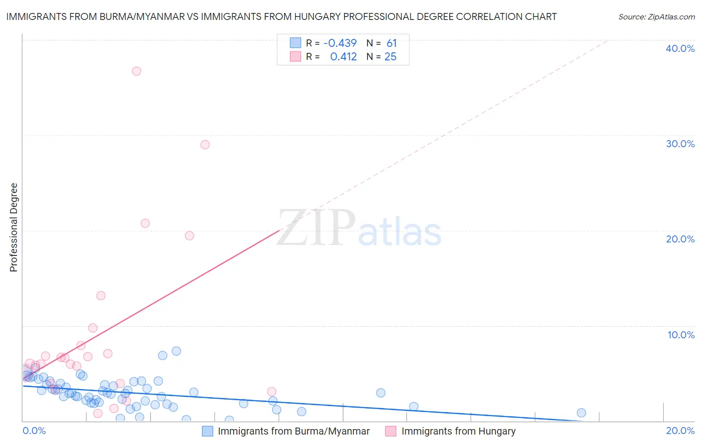 Immigrants from Burma/Myanmar vs Immigrants from Hungary Professional Degree