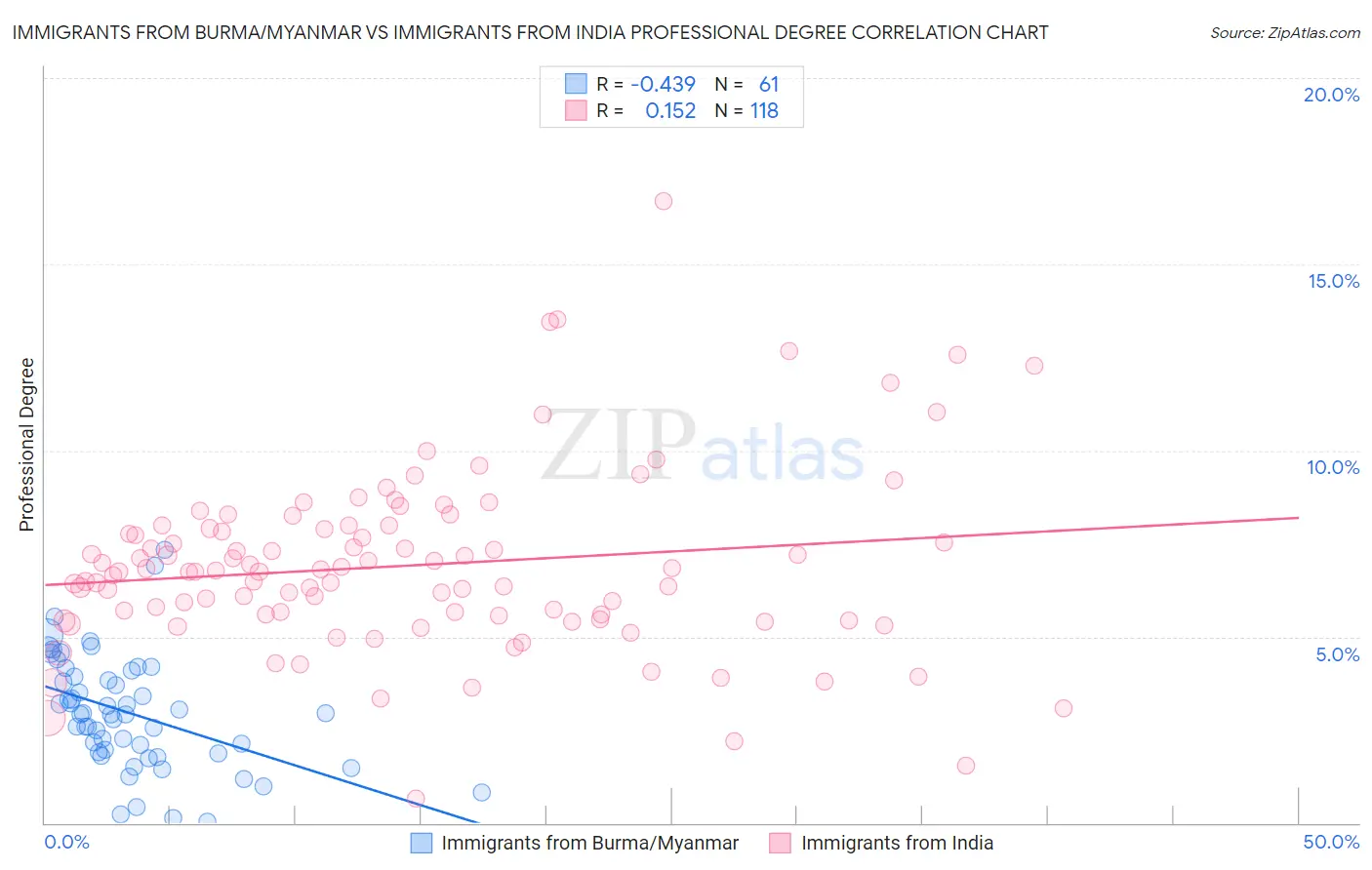 Immigrants from Burma/Myanmar vs Immigrants from India Professional Degree