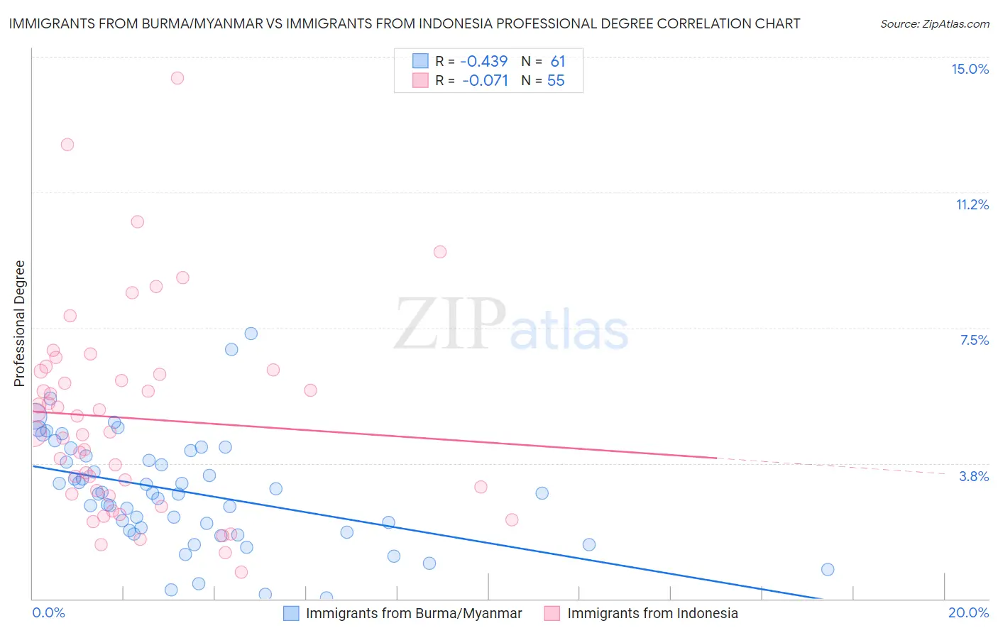 Immigrants from Burma/Myanmar vs Immigrants from Indonesia Professional Degree