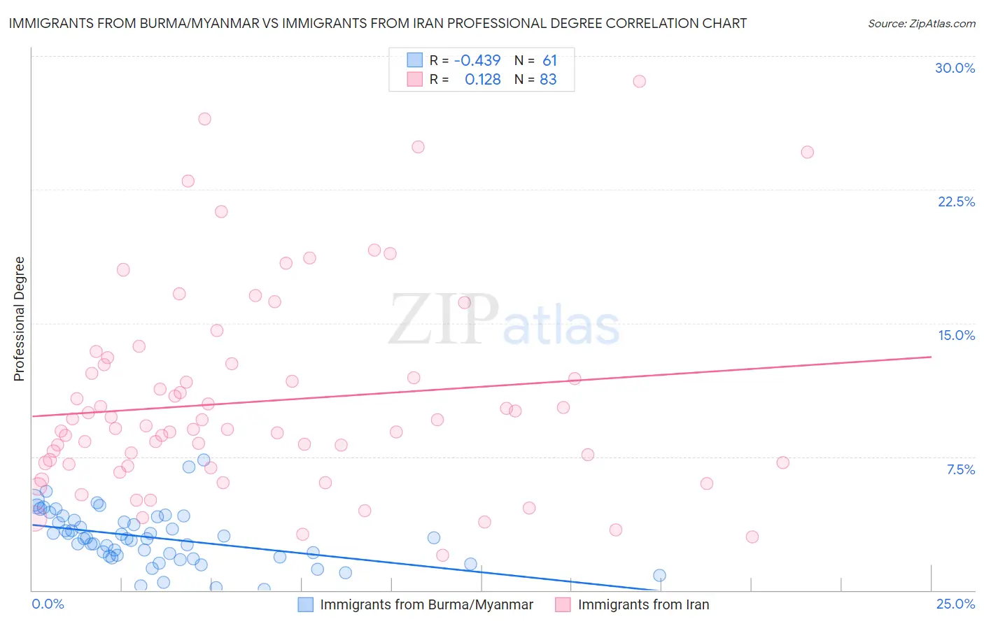 Immigrants from Burma/Myanmar vs Immigrants from Iran Professional Degree