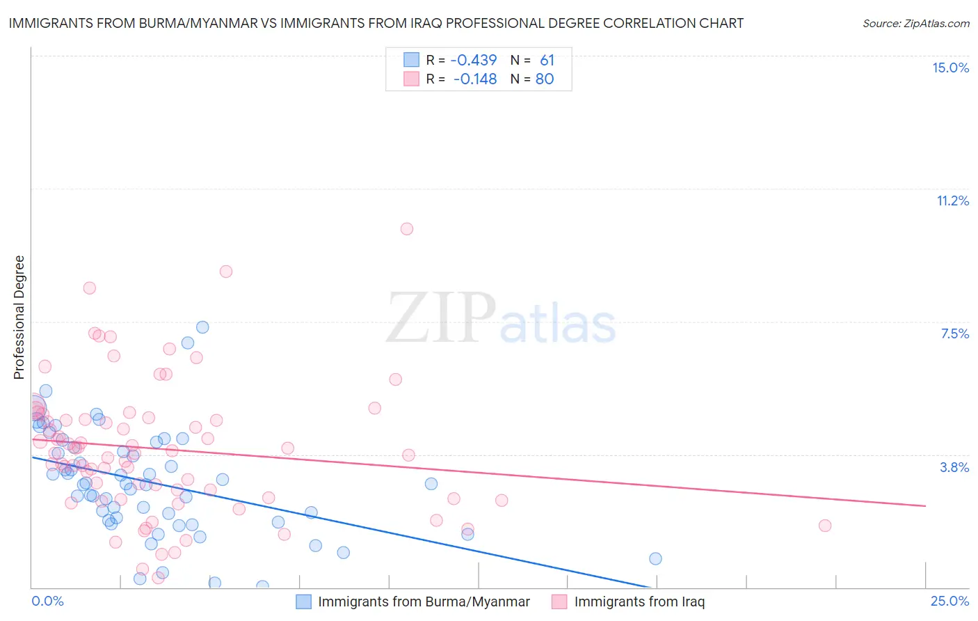 Immigrants from Burma/Myanmar vs Immigrants from Iraq Professional Degree