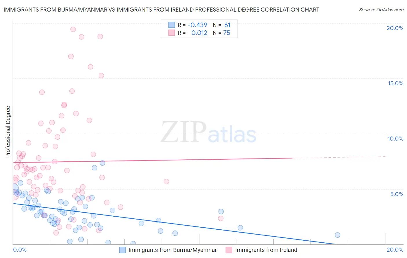 Immigrants from Burma/Myanmar vs Immigrants from Ireland Professional Degree