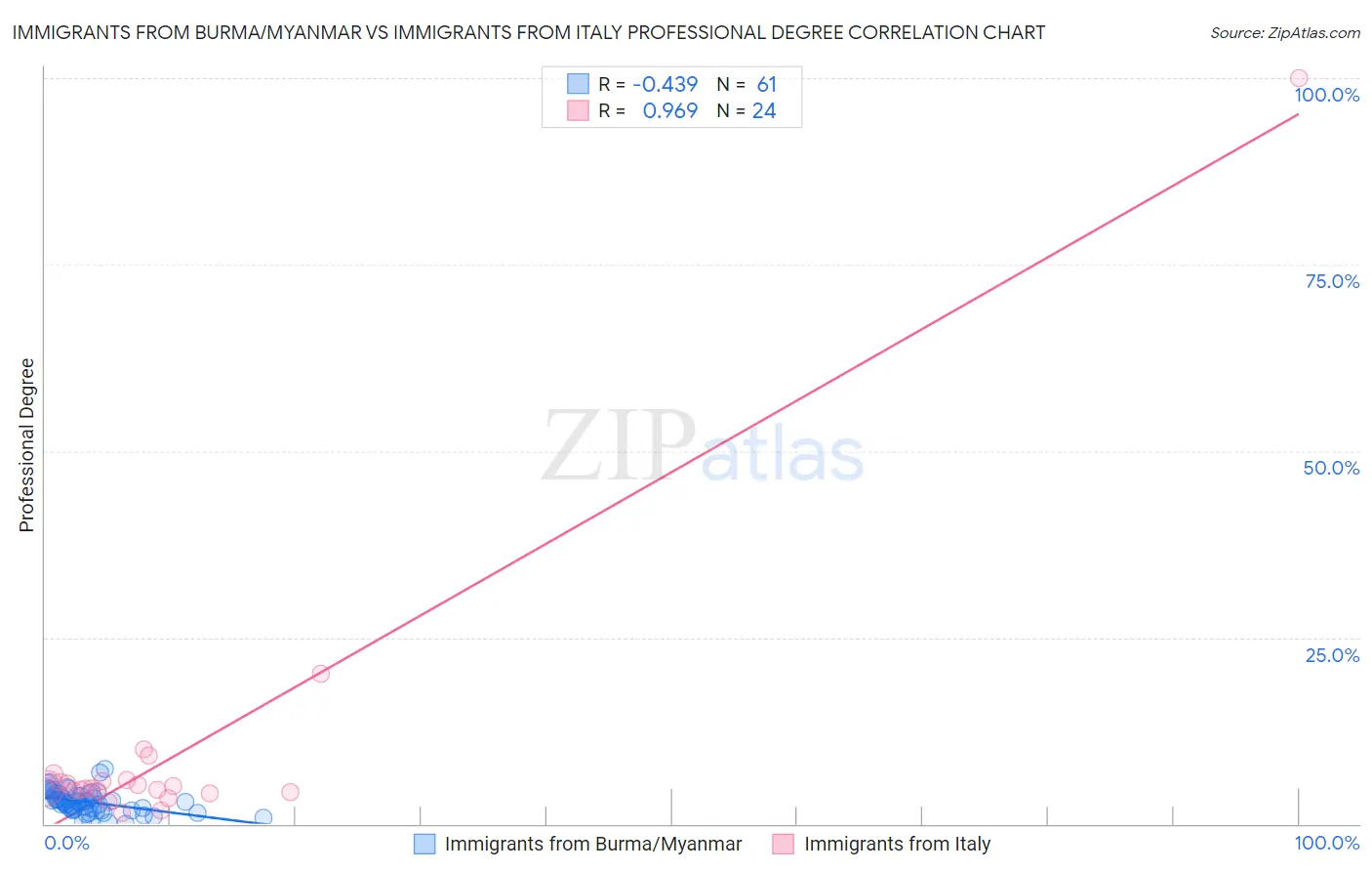 Immigrants from Burma/Myanmar vs Immigrants from Italy Professional Degree