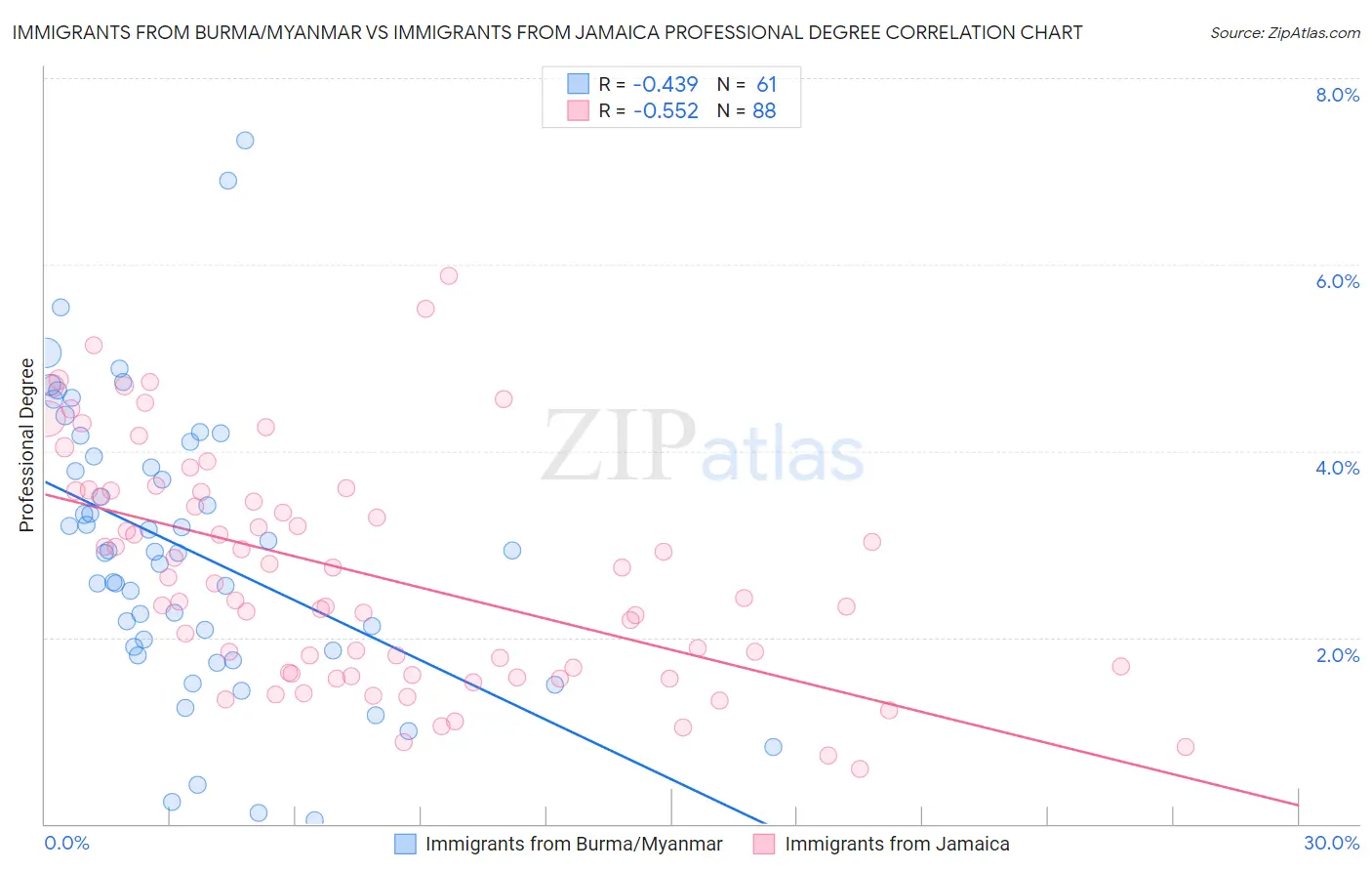 Immigrants from Burma/Myanmar vs Immigrants from Jamaica Professional Degree