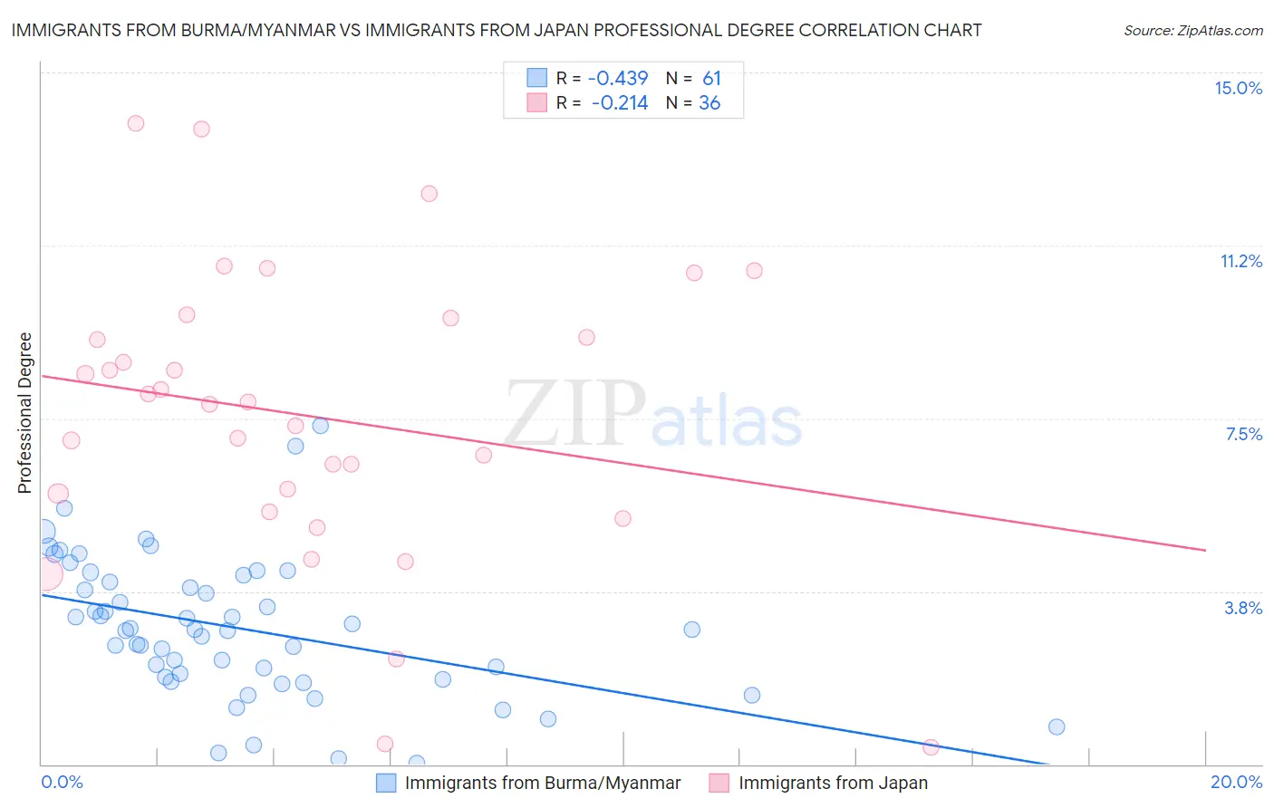 Immigrants from Burma/Myanmar vs Immigrants from Japan Professional Degree