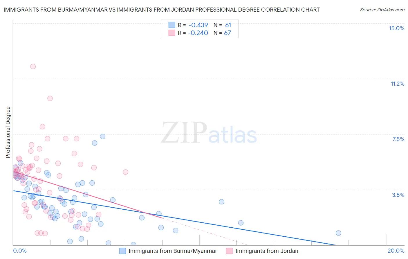 Immigrants from Burma/Myanmar vs Immigrants from Jordan Professional Degree