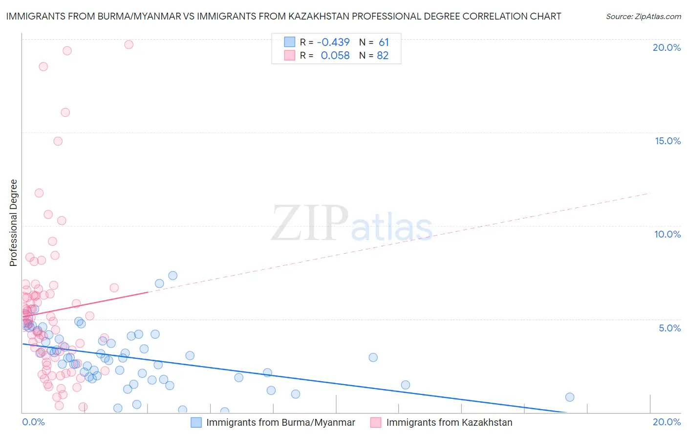 Immigrants from Burma/Myanmar vs Immigrants from Kazakhstan Professional Degree