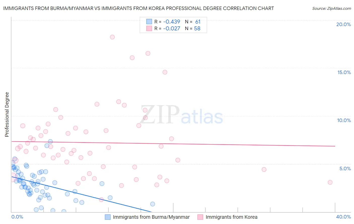 Immigrants from Burma/Myanmar vs Immigrants from Korea Professional Degree