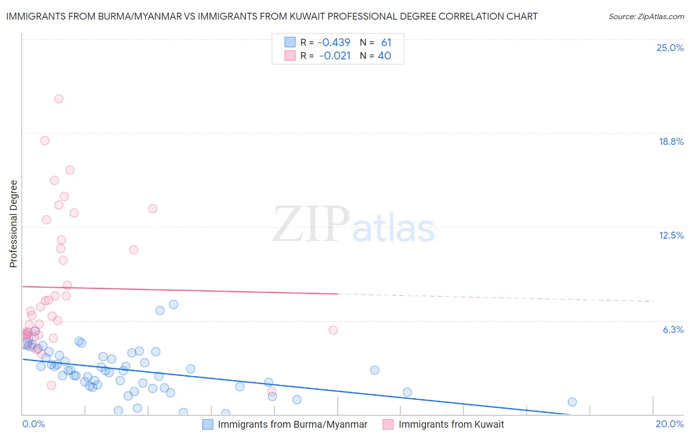 Immigrants from Burma/Myanmar vs Immigrants from Kuwait Professional Degree