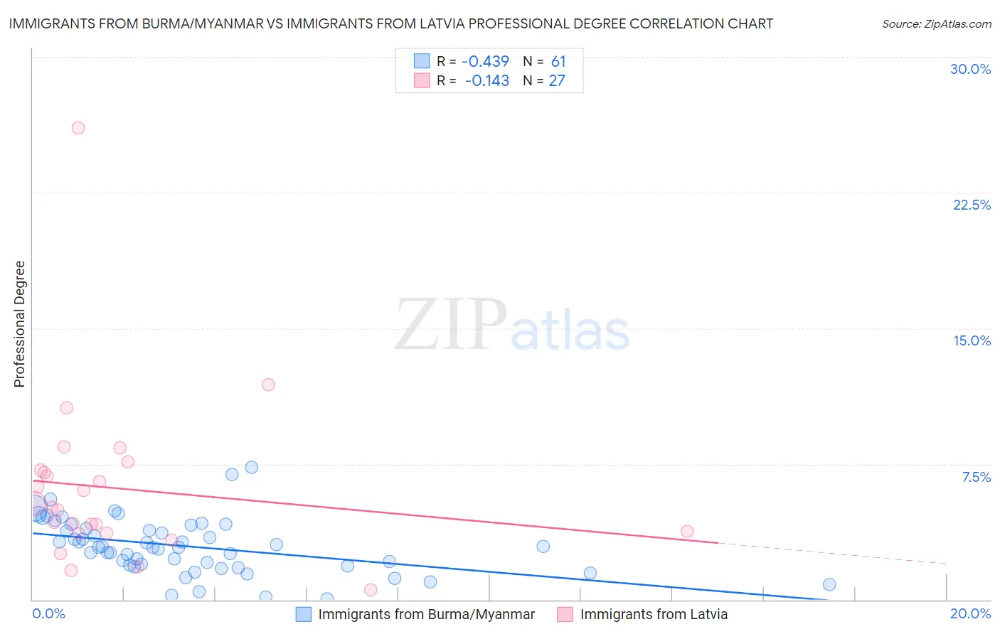 Immigrants from Burma/Myanmar vs Immigrants from Latvia Professional Degree