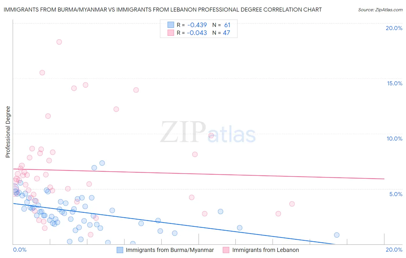 Immigrants from Burma/Myanmar vs Immigrants from Lebanon Professional Degree