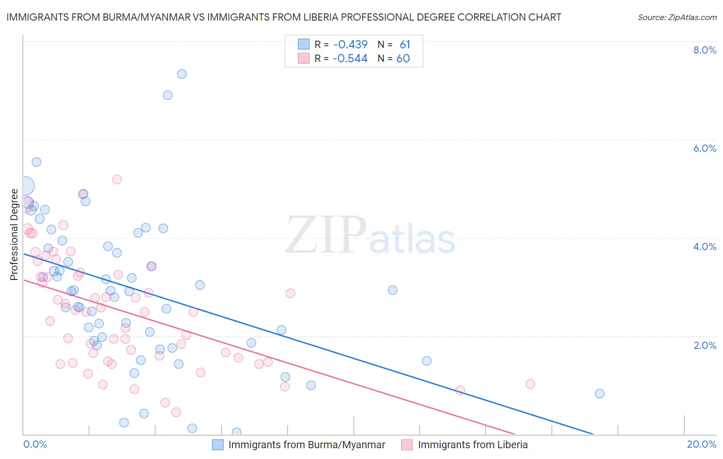 Immigrants from Burma/Myanmar vs Immigrants from Liberia Professional Degree