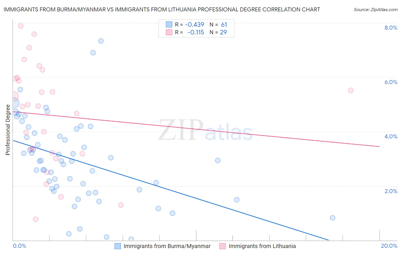 Immigrants from Burma/Myanmar vs Immigrants from Lithuania Professional Degree