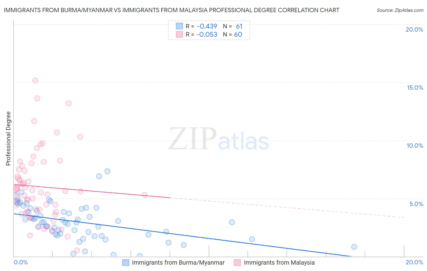 Immigrants from Burma/Myanmar vs Immigrants from Malaysia Professional Degree