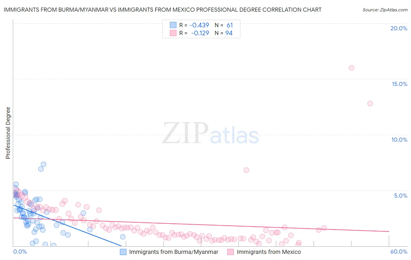 Immigrants from Burma/Myanmar vs Immigrants from Mexico Professional Degree